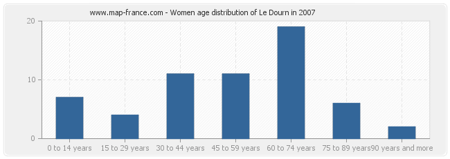 Women age distribution of Le Dourn in 2007